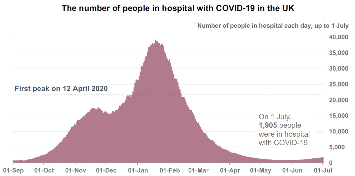 The number of people in hospital with COVID-19 in the UK 5-7-2021 - enlarge